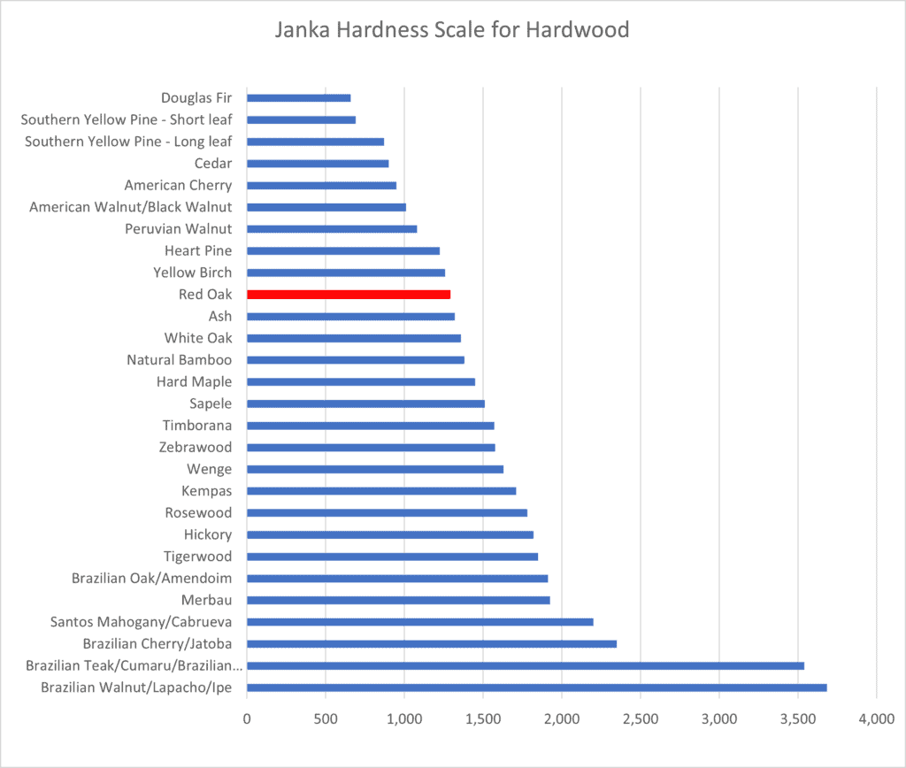 How hard is hardwood? The Janka scale